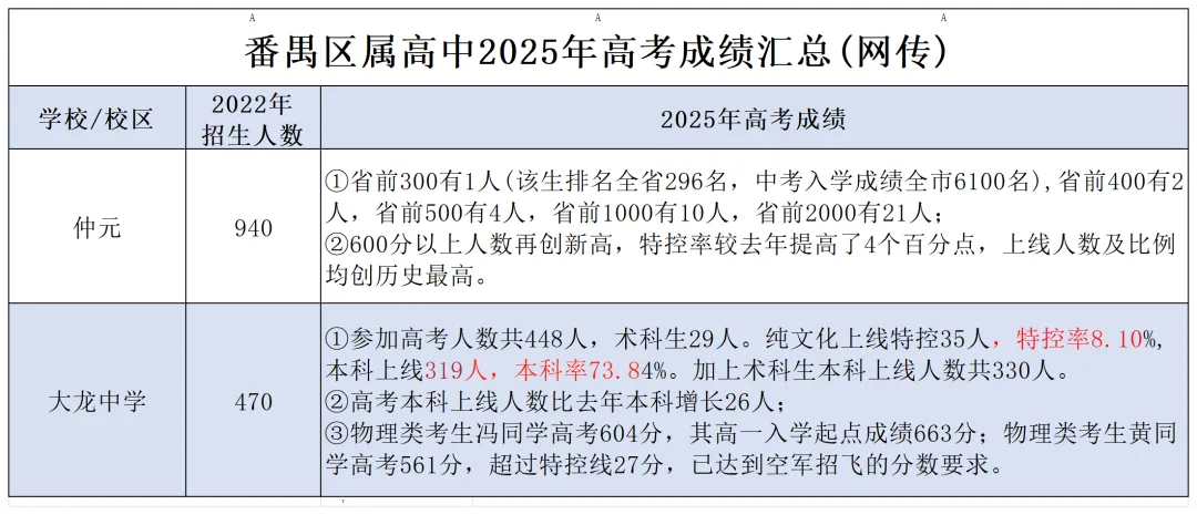 2025广州中考招生全景解读:省市属、各区、民办、综合高中、高考成绩全收录! 第21张