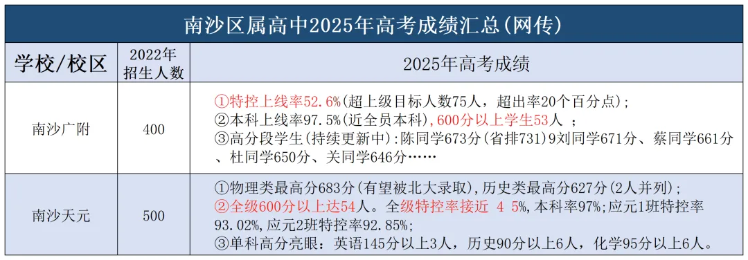 2025广州中考招生全景解读:省市属、各区、民办、综合高中、高考成绩全收录! 第22张