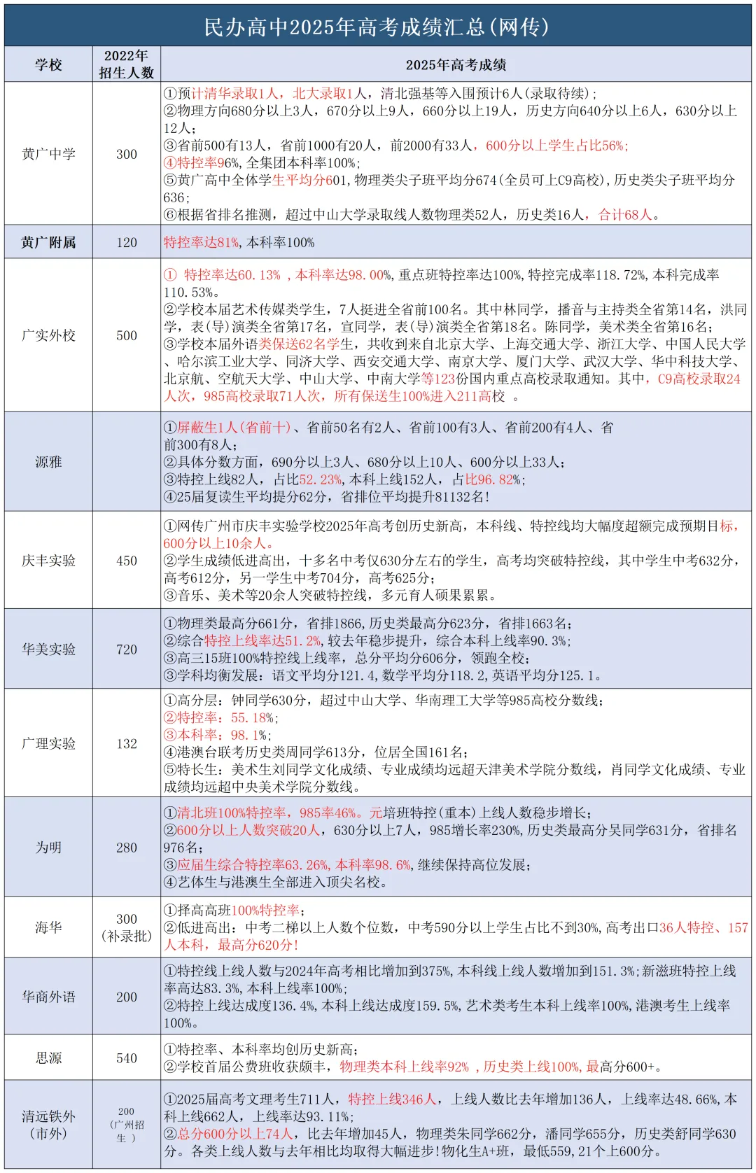 2025广州中考招生全景解读:省市属、各区、民办、综合高中、高考成绩全收录! 第24张