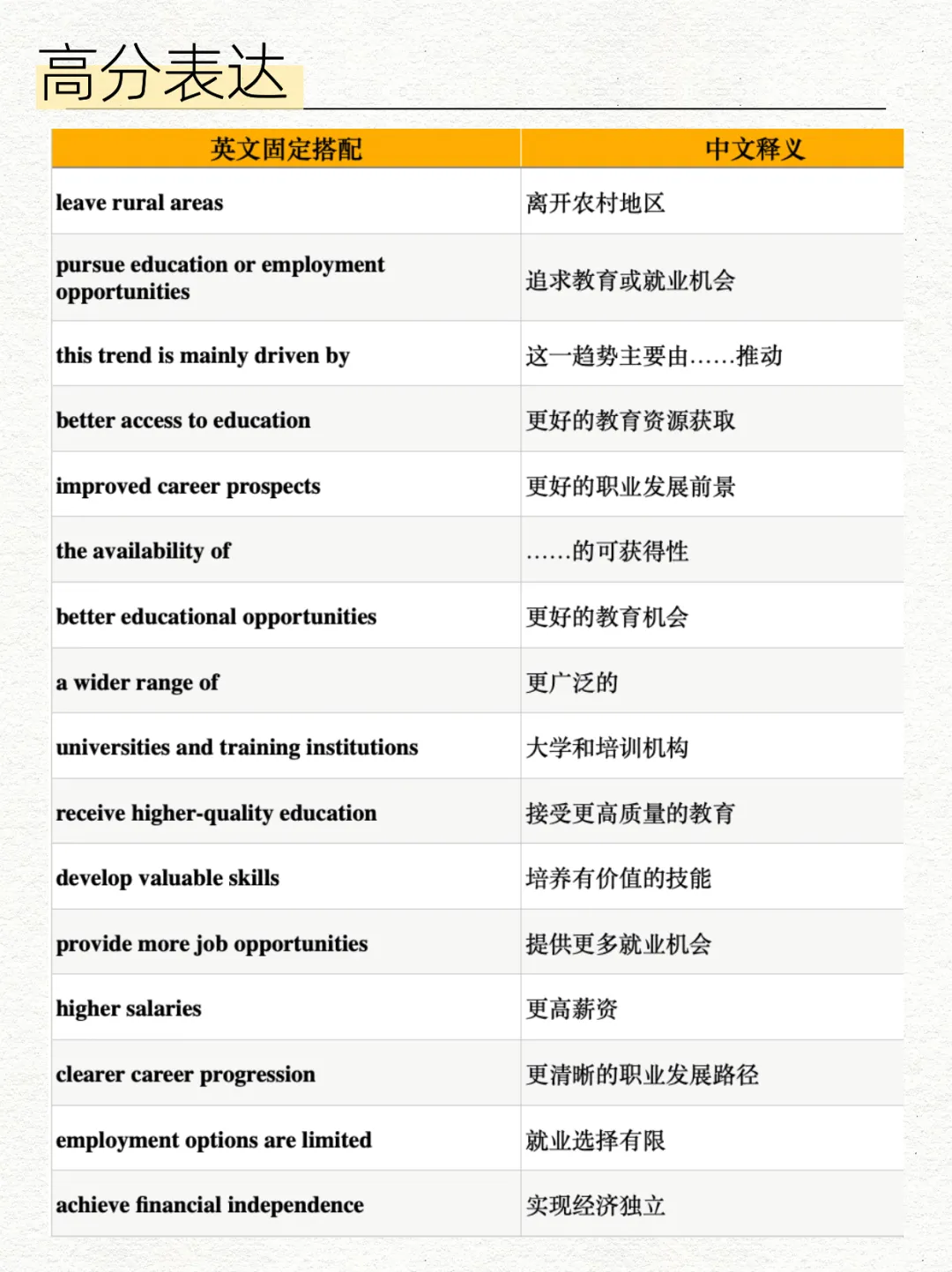 3月28日雅思笔试写作真题分析+高分范文|年轻人离开农村去城市学习或工作的原因&利弊 第6张