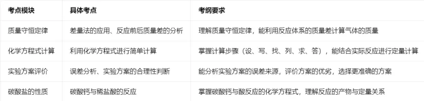 2026中考化学压轴题系列(十二):化学方程式计算 第4张