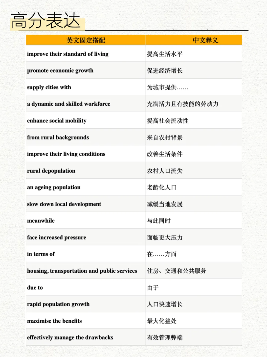 3月28日雅思笔试写作真题分析+高分范文|年轻人离开农村去城市学习或工作的原因&利弊 第7张