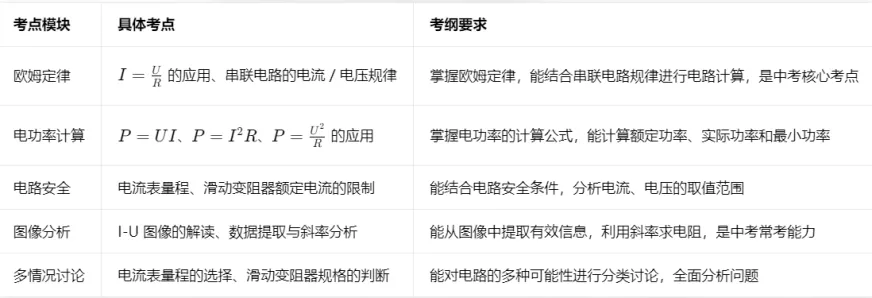 2026中考物理压轴题系列(十二):电学情况讨论综合题 第6张