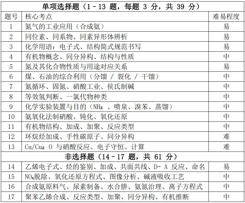 2025-2026苏州高一下期中化学试卷分析 第16张