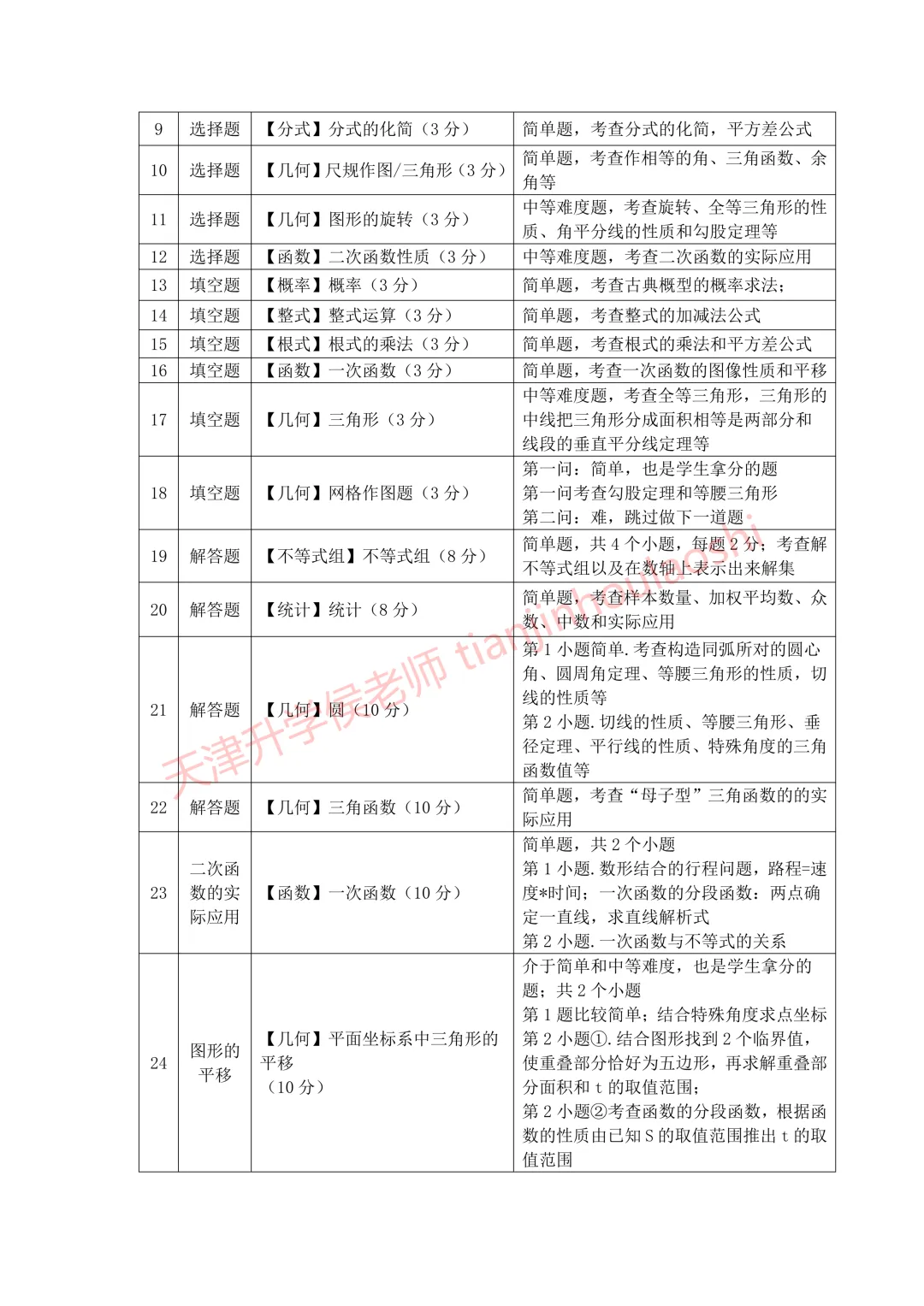 试卷分析:2025-2026学年天津河东区初三一模(语数英物化历6科)丨附近3年初三结课考一模二模真题 第5张