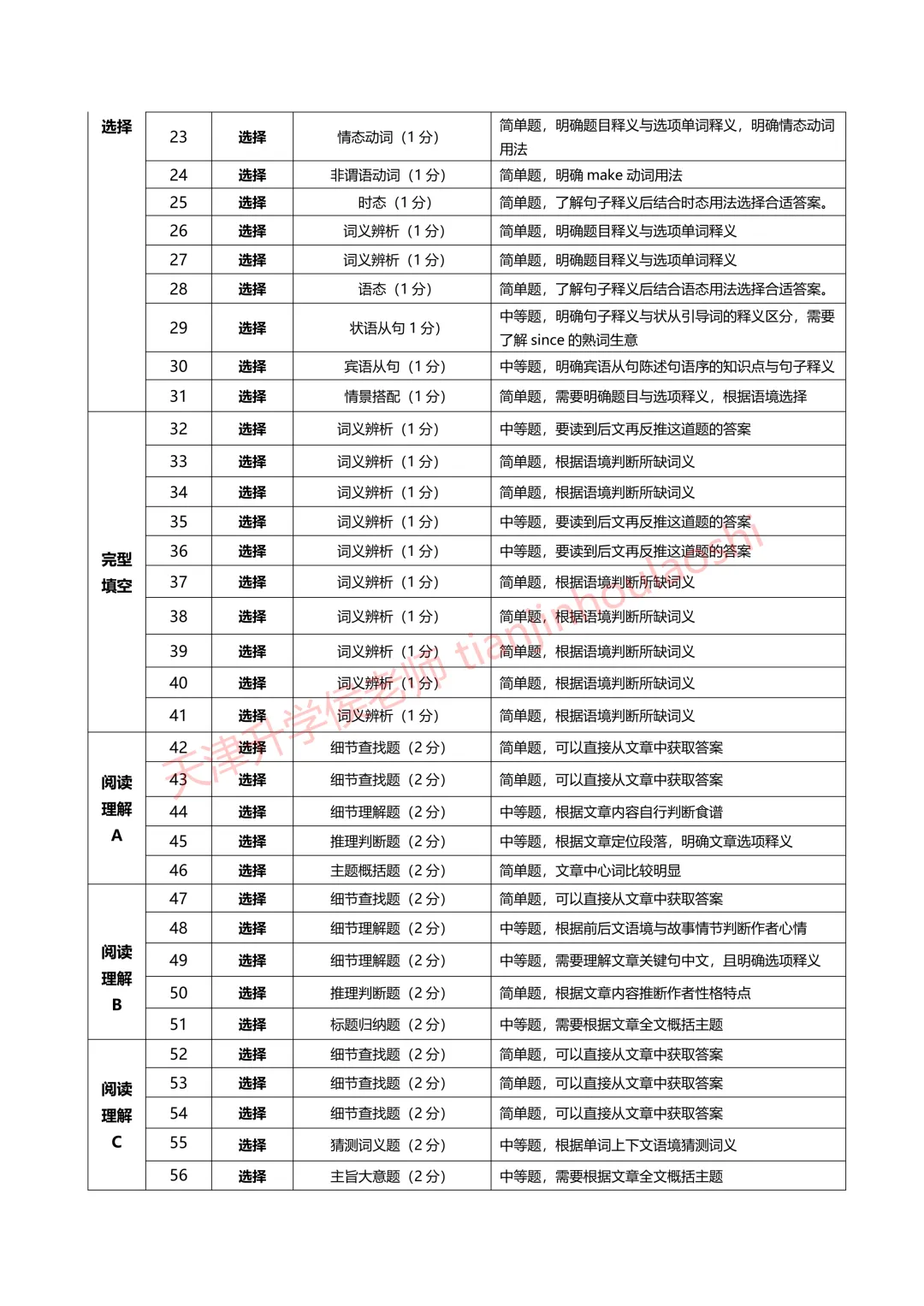 试卷分析:2025-2026学年天津河东区初三一模(语数英物化历6科)丨附近3年初三结课考一模二模真题 第8张