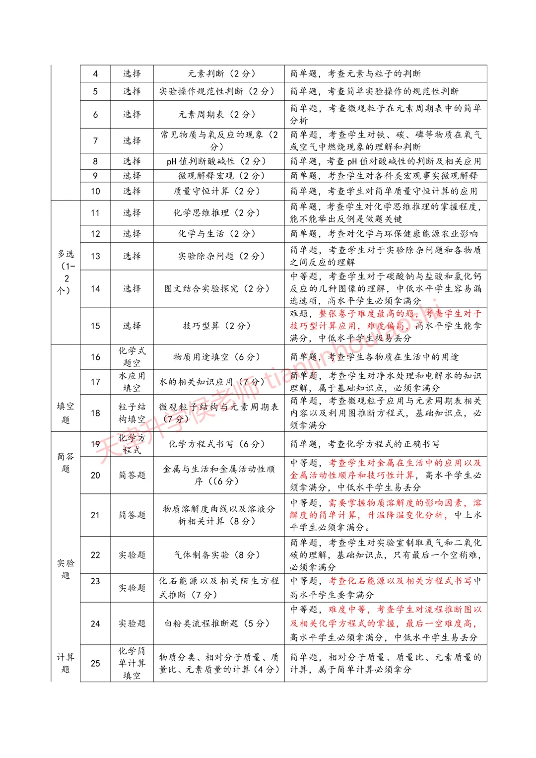 试卷分析:2025-2026学年天津河东区初三一模(语数英物化历6科)丨附近3年初三结课考一模二模真题 第13张