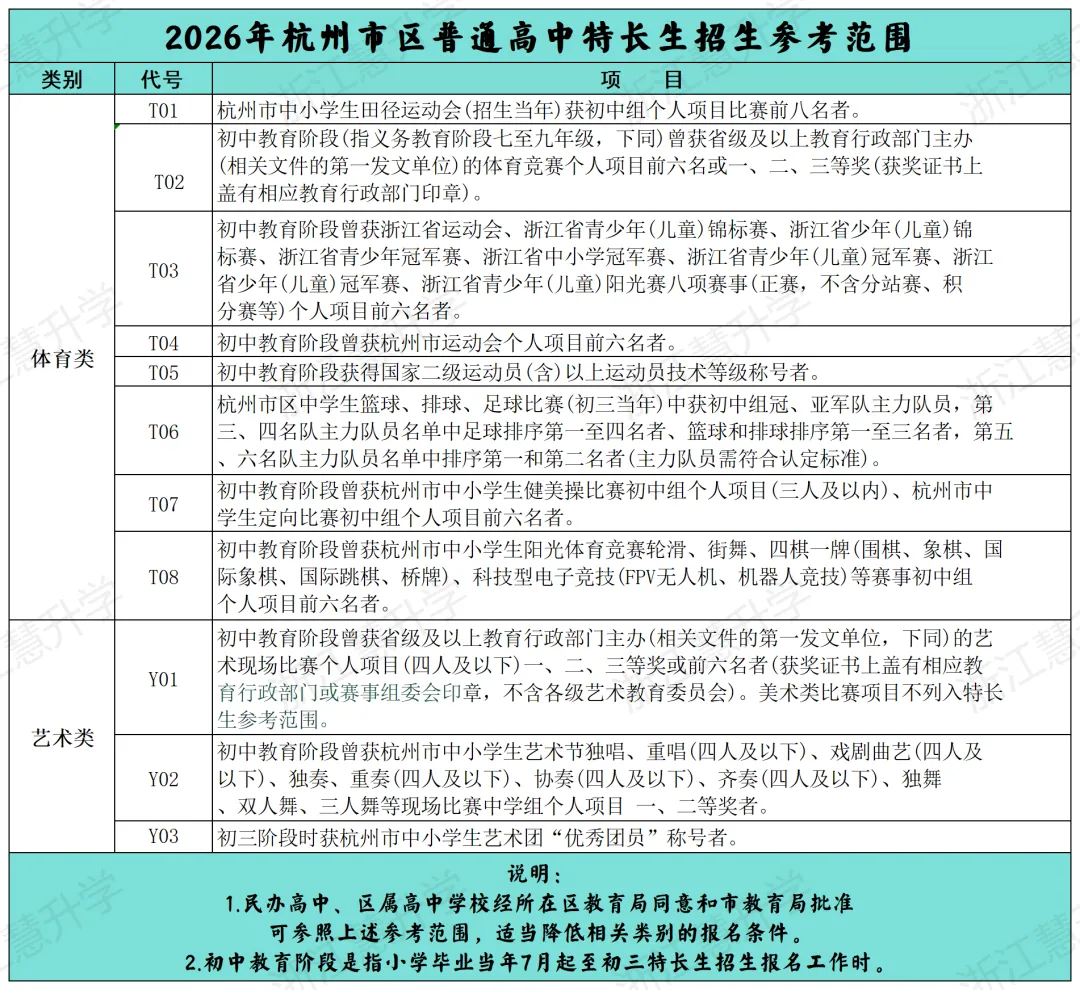 紧急!2026杭州中考特长生大改!5大新规藏坑,家长一步错就耽误孩子升学 第3张