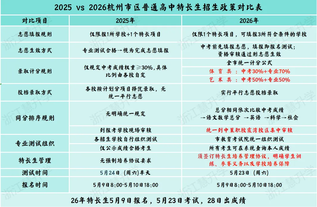 紧急!2026杭州中考特长生大改!5大新规藏坑,家长一步错就耽误孩子升学 第5张