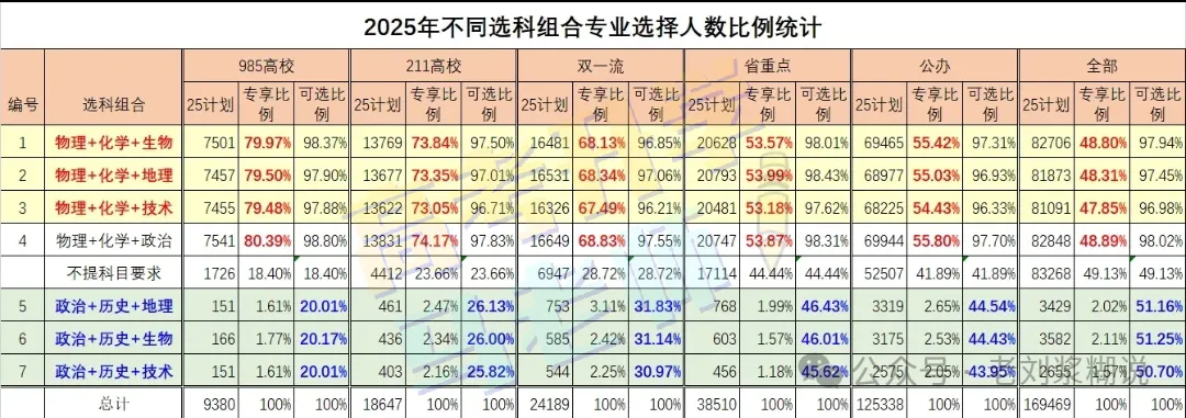 高一期中考结束,物化难度很大!部分同学或将再次调整选科? 第2张