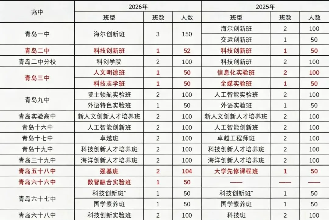 中考家长必看:青岛高中特色班遴选规则一文读懂 第1张