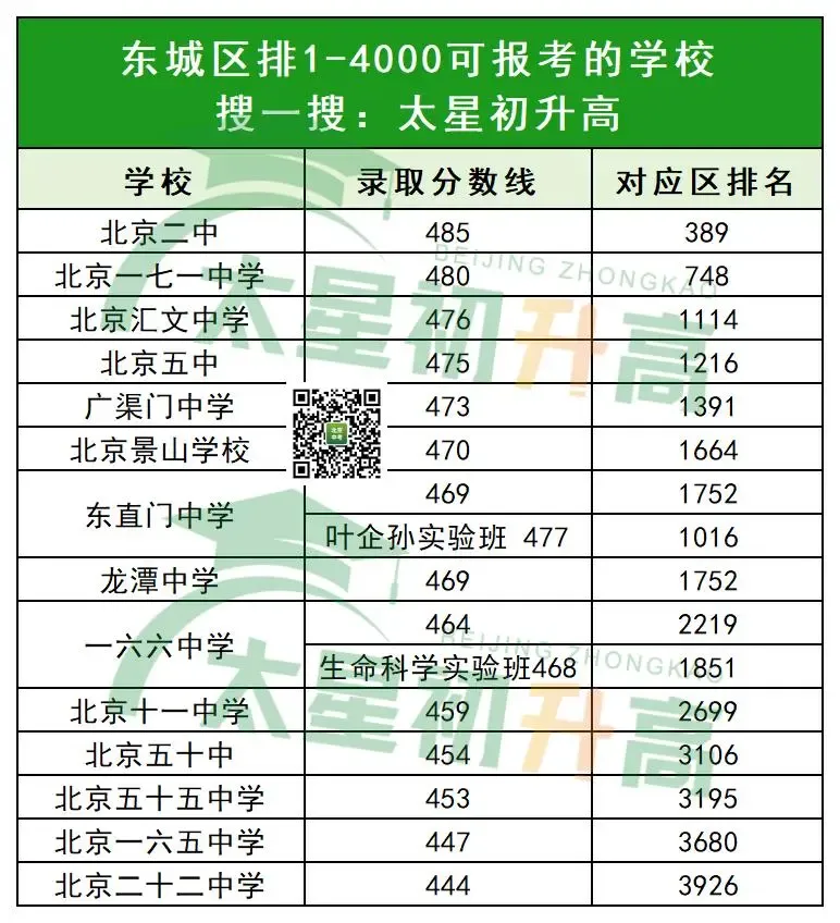 速来定位!2026东城中考区排1-8000能去哪些高中? 第4张