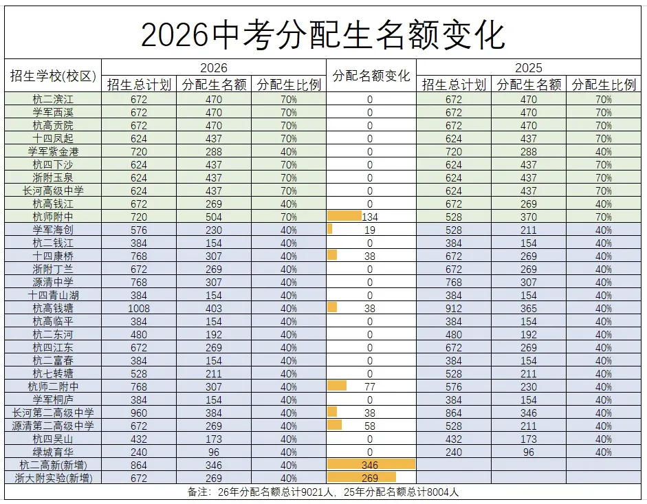 重磅!2026杭州中考分配生大变天!新增1017个名额,2所新校加入,家长必看 第5张