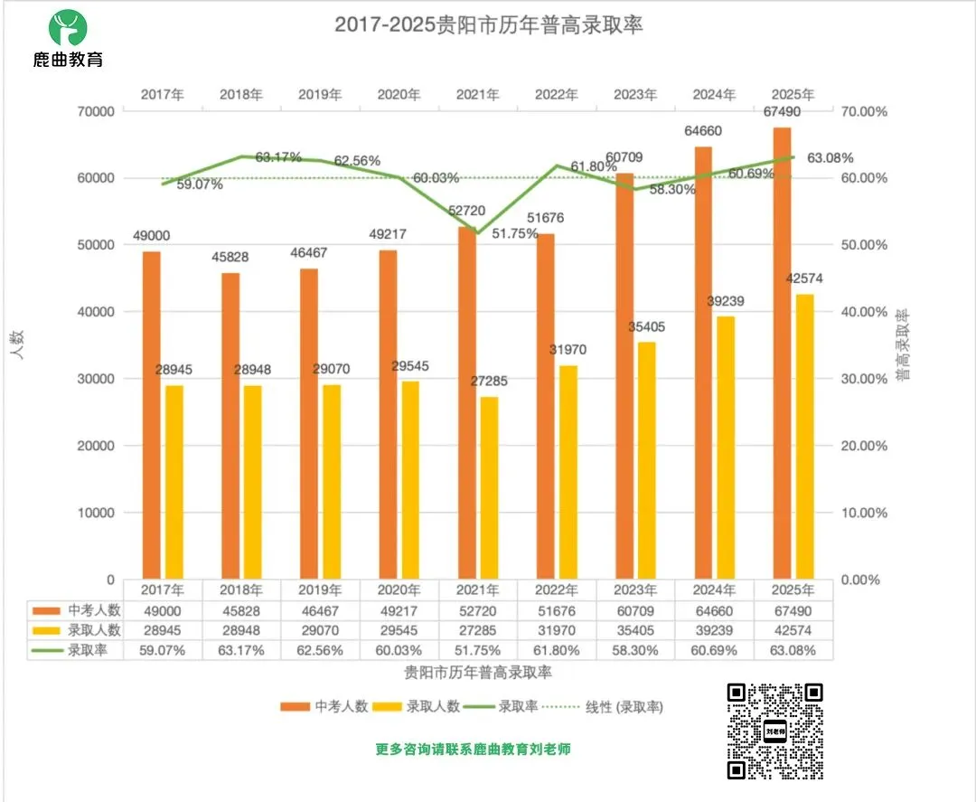 贵阳家长必看!未来3年中考人数飙升至8.4万,上高中真的越来越难了? 第3张