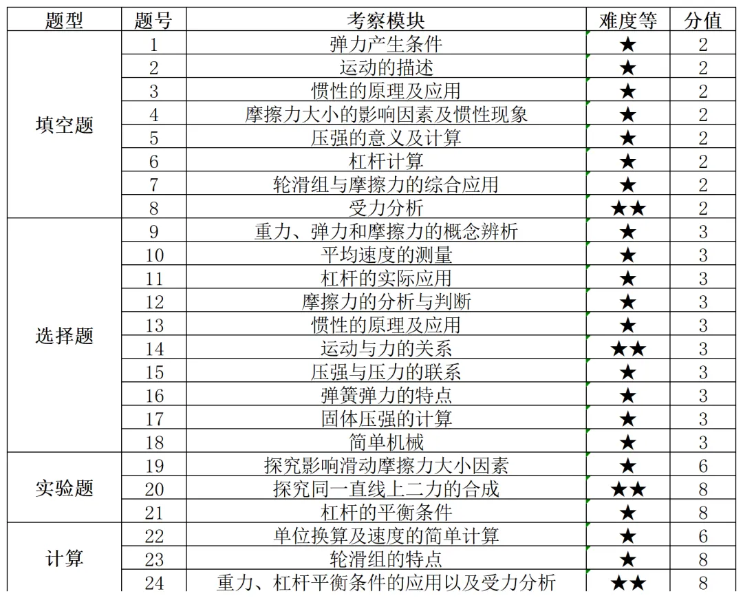 【物理】2026 年七中八年级期中试卷分析 第2张