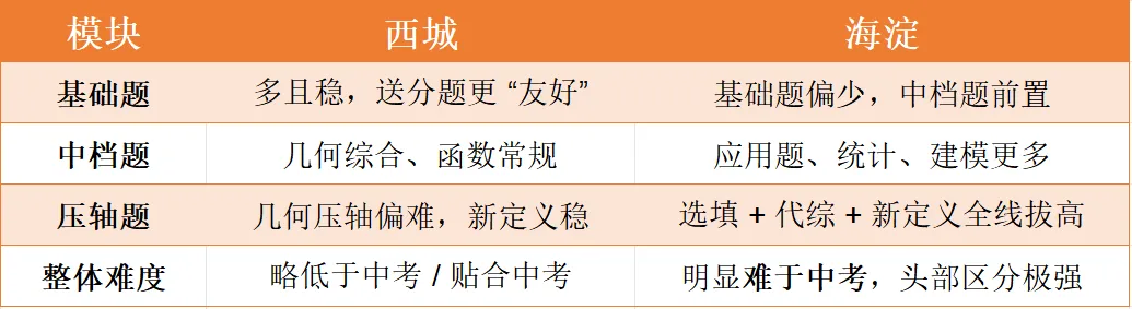 更新!2026年北京西城初三一模期末试卷&答案【附海淀&西城数学PK】 第24张