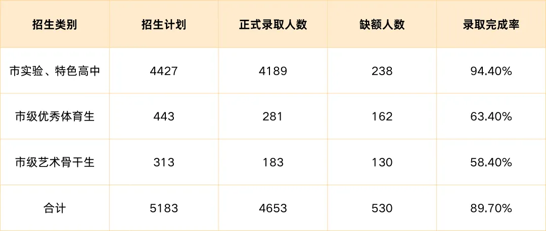 2026上海中考自招“潜规则” 第7张