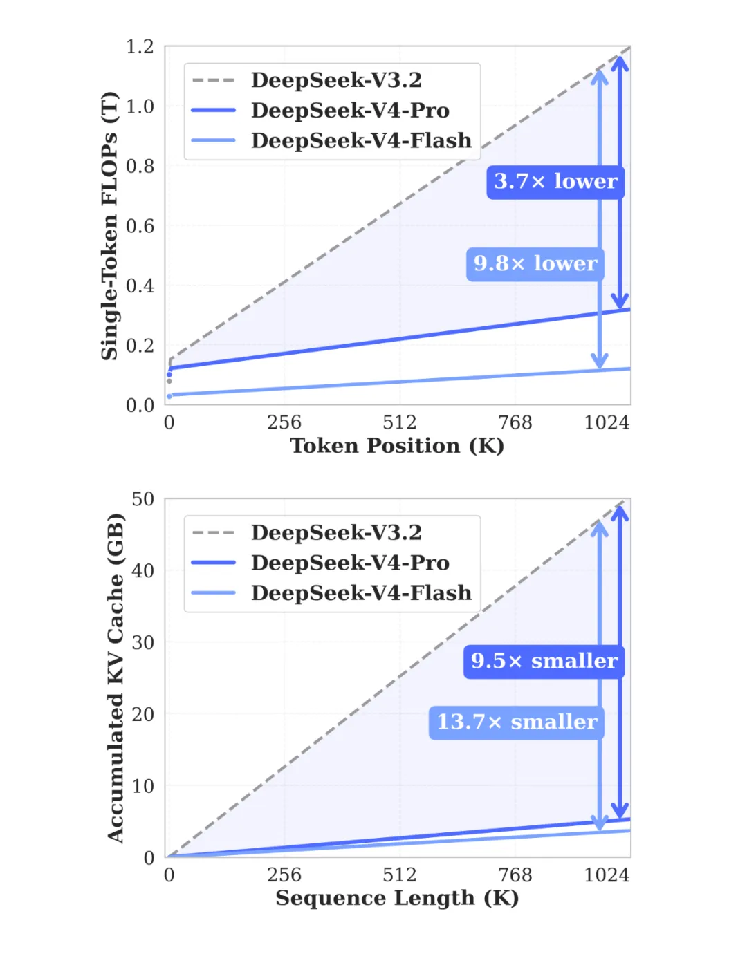 DeepseekV4的回归试卷:不用英伟达,也能跑万亿参数 第2张