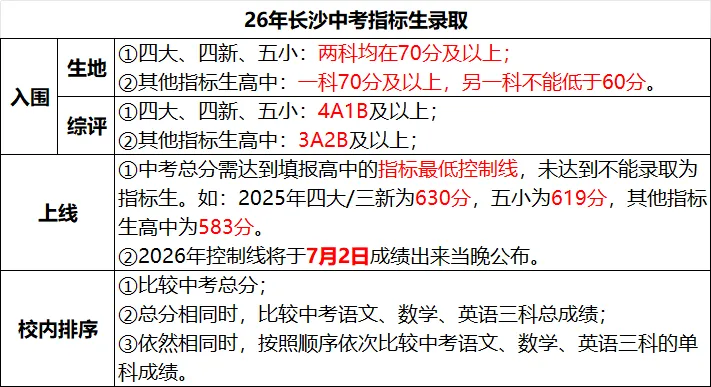 2026长沙中考指标生填报全攻略,家长必藏,别让孩子错过捡漏机会! 第2张