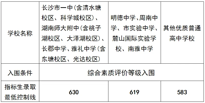 2026长沙中考指标生填报全攻略,家长必藏,别让孩子错过捡漏机会! 第3张