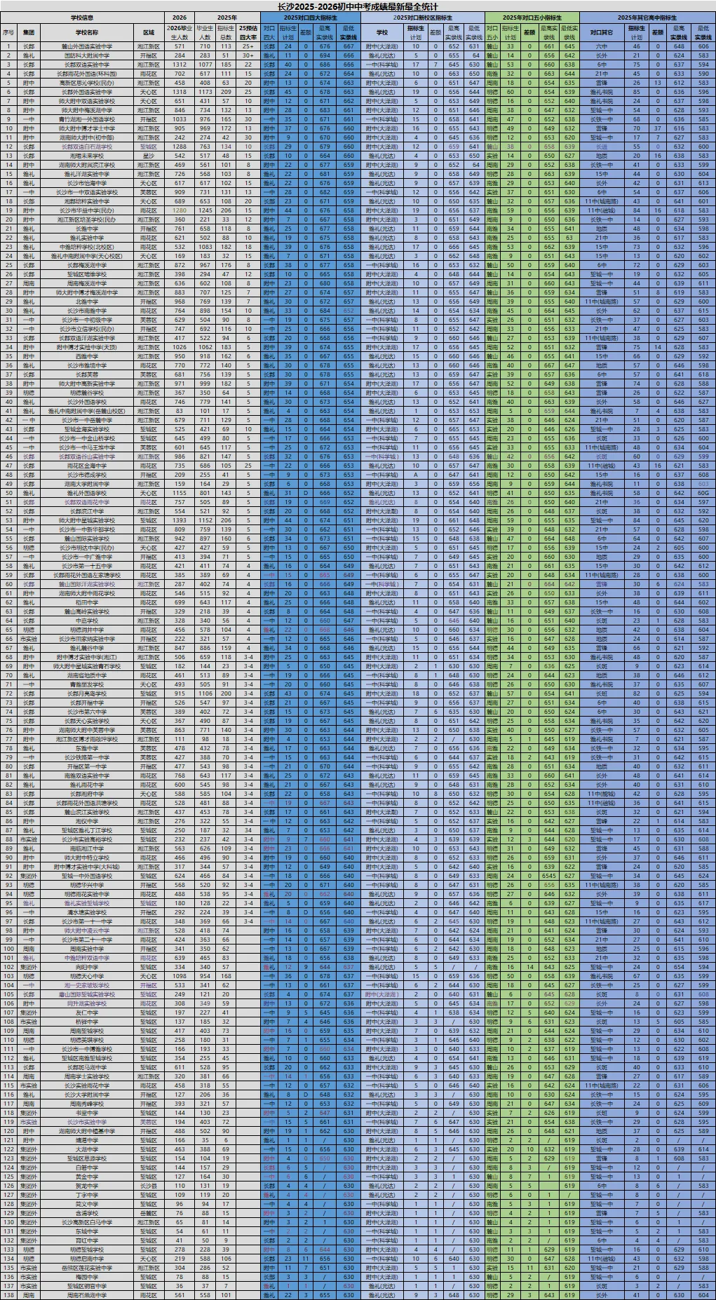 2026长沙中考指标生填报全攻略,家长必藏,别让孩子错过捡漏机会! 第4张