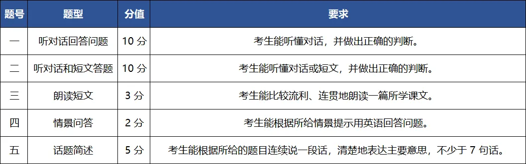 明日开考!江苏2026中考英语听口考试考前提醒! 第2张