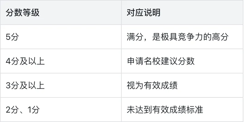 中考择校系列 | AP第一讲——课程介绍 第4张