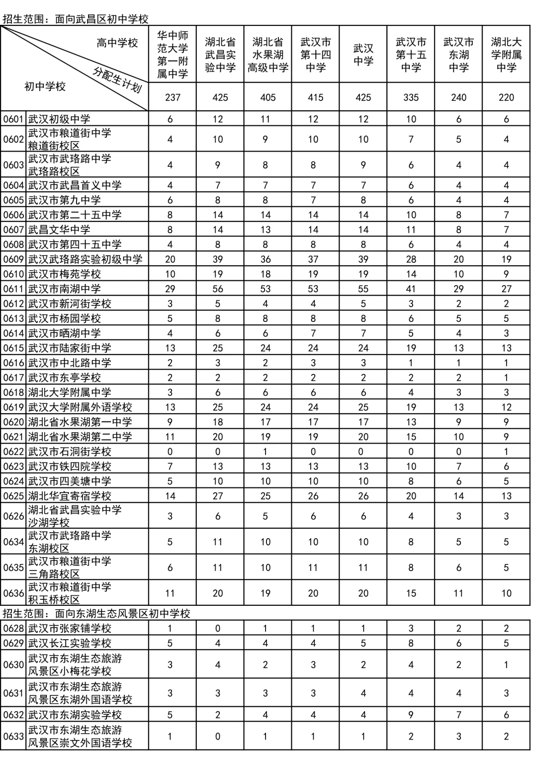 10.6万参加中考,武汉高中招生考试最新通知出来了!武汉经开区高中扩招 第8张