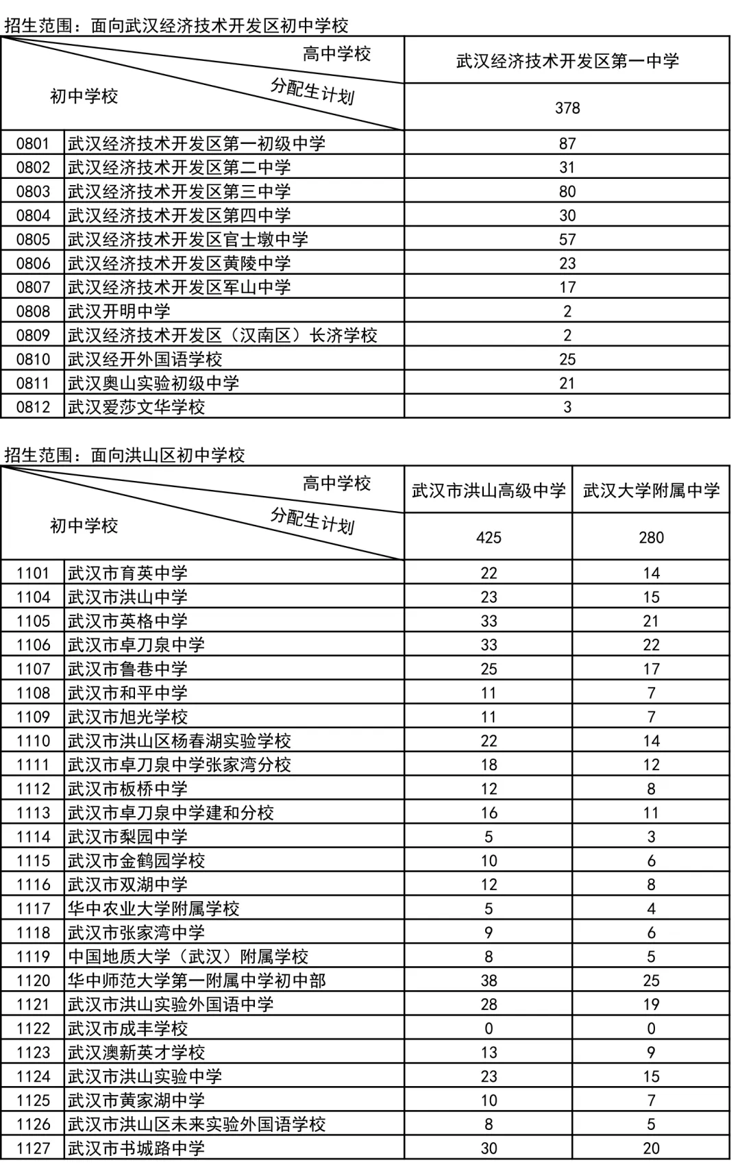 10.6万参加中考,武汉高中招生考试最新通知出来了!武汉经开区高中扩招 第10张
