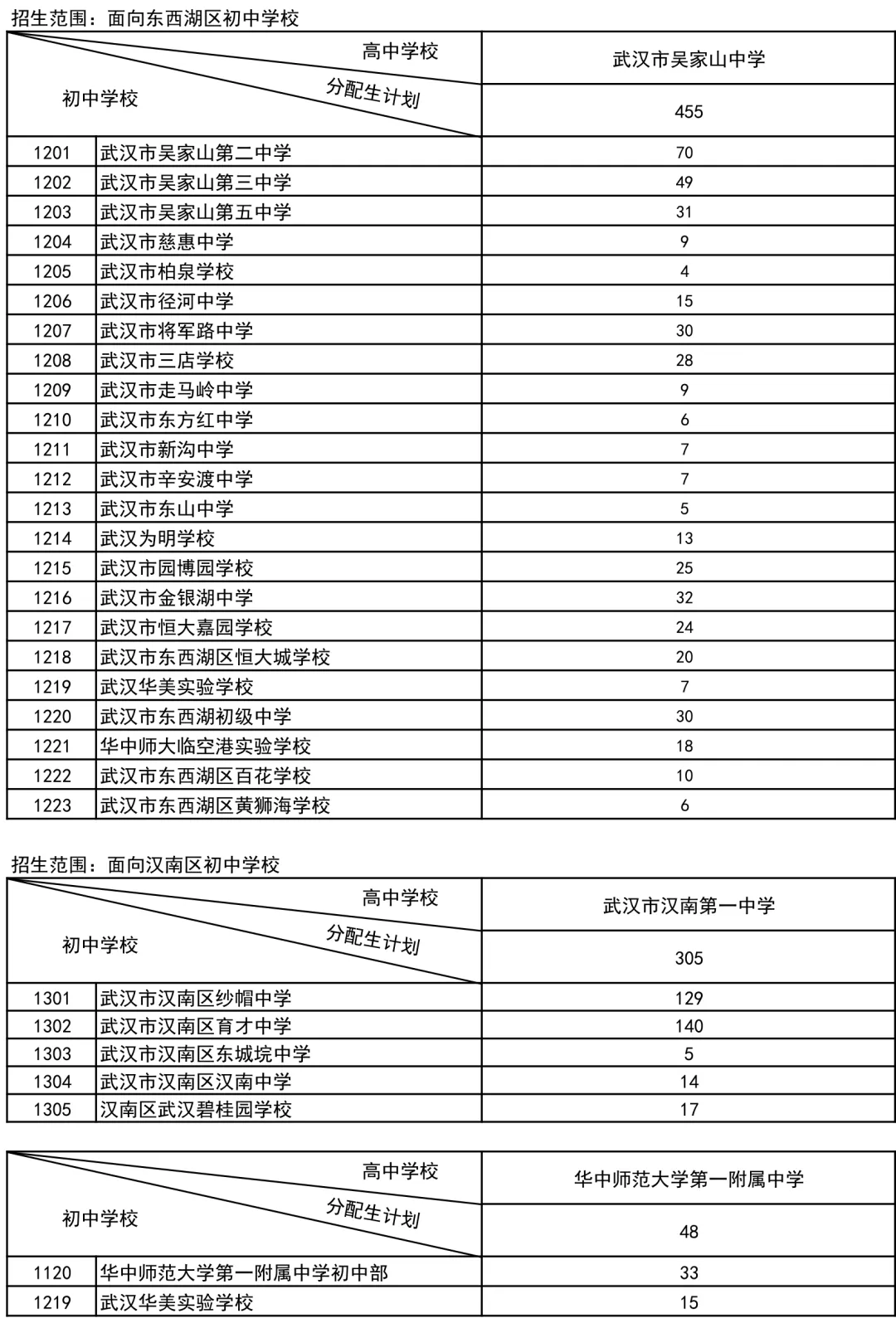 10.6万参加中考,武汉高中招生考试最新通知出来了!武汉经开区高中扩招 第11张