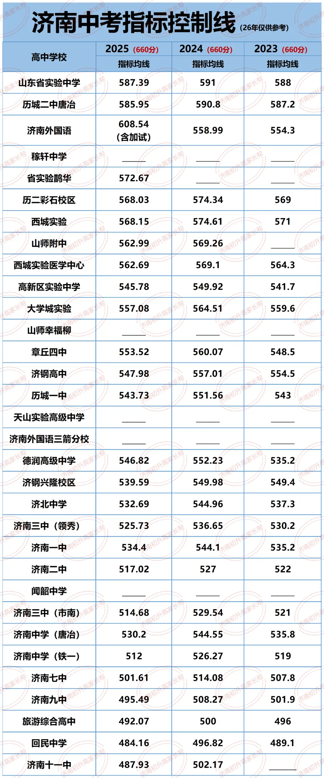 2026年济南中考指标生控制线参考!这些学校门槛直接飙了! 第2张