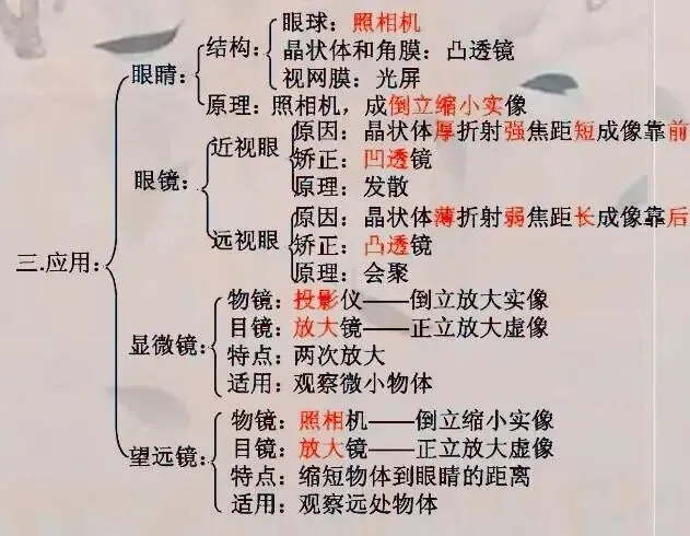 中考物理:考点复习大梳理!这个框架图很有用! 第6张