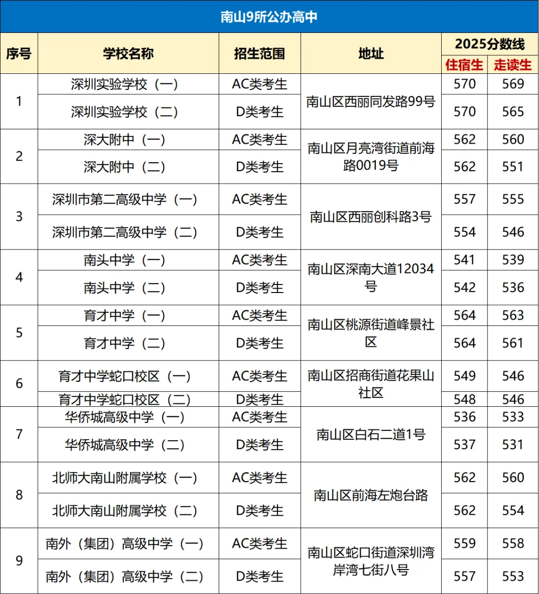 中考择校必看!深圳10区公办高中分数线 + 地址汇总 第1张