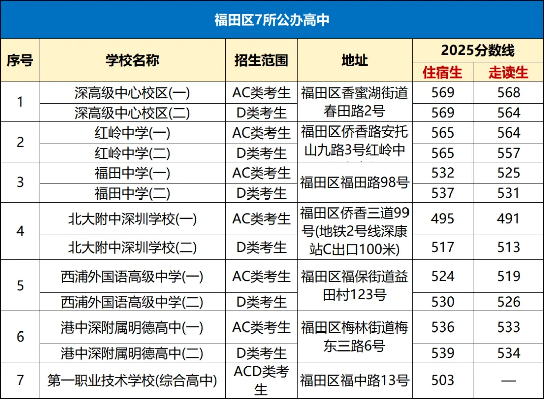 中考择校必看!深圳10区公办高中分数线 + 地址汇总 第2张