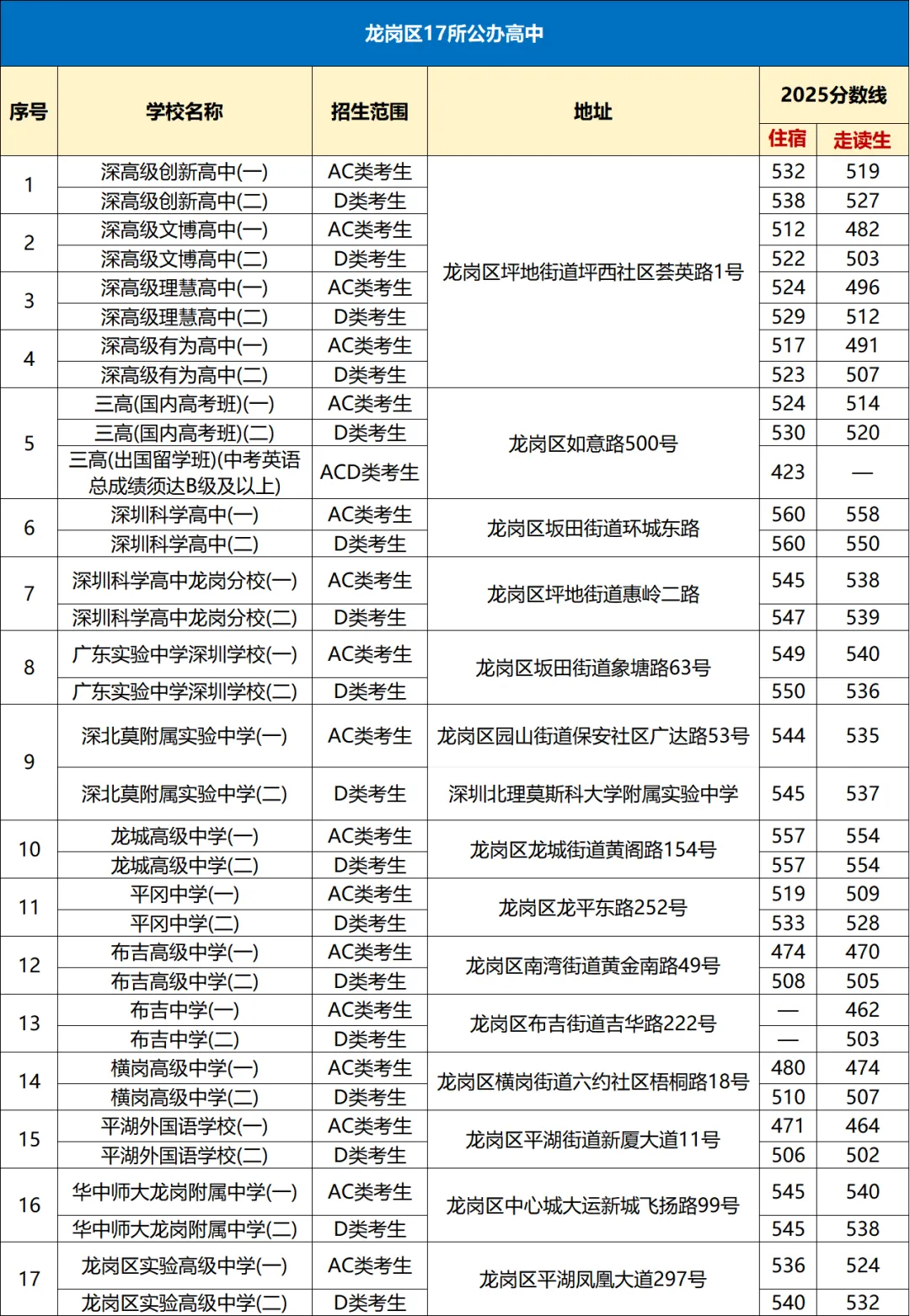 中考择校必看!深圳10区公办高中分数线 + 地址汇总 第3张