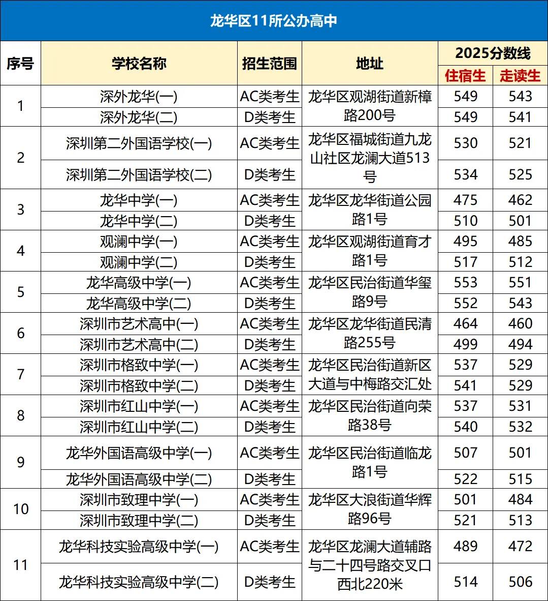 中考择校必看!深圳10区公办高中分数线 + 地址汇总 第4张