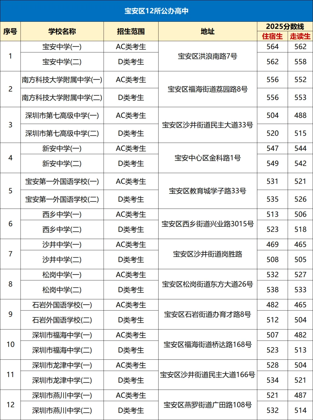 中考择校必看!深圳10区公办高中分数线 + 地址汇总 第5张