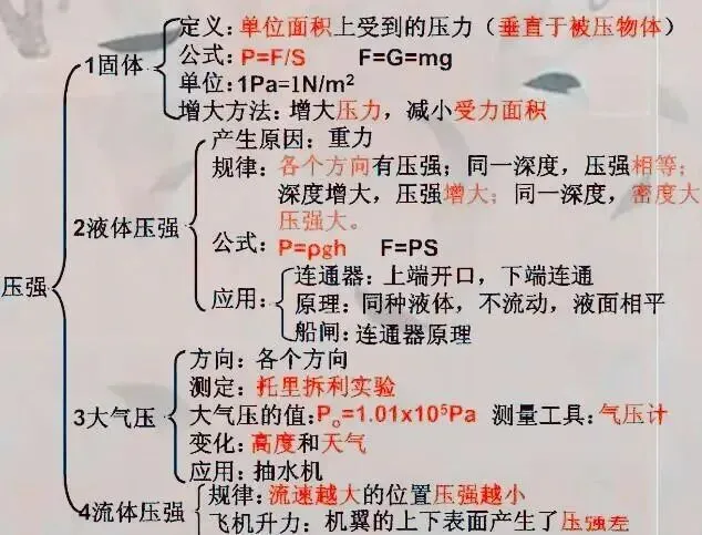 中考物理:考点复习大梳理!这个框架图很有用! 第15张