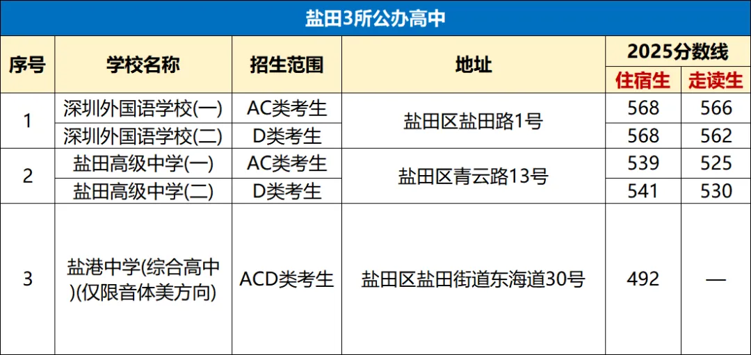 中考择校必看!深圳10区公办高中分数线 + 地址汇总 第6张