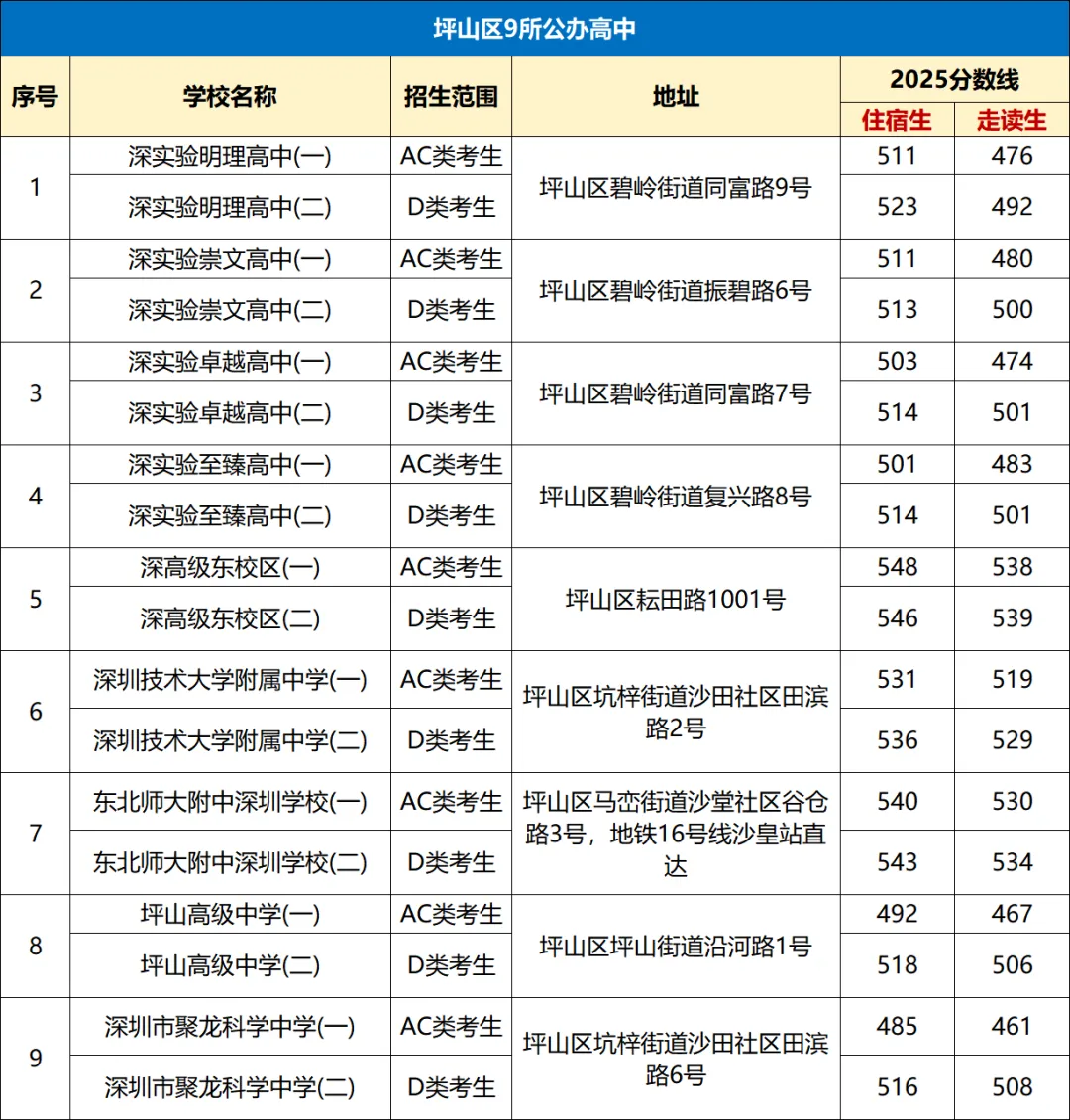 中考择校必看!深圳10区公办高中分数线 + 地址汇总 第7张