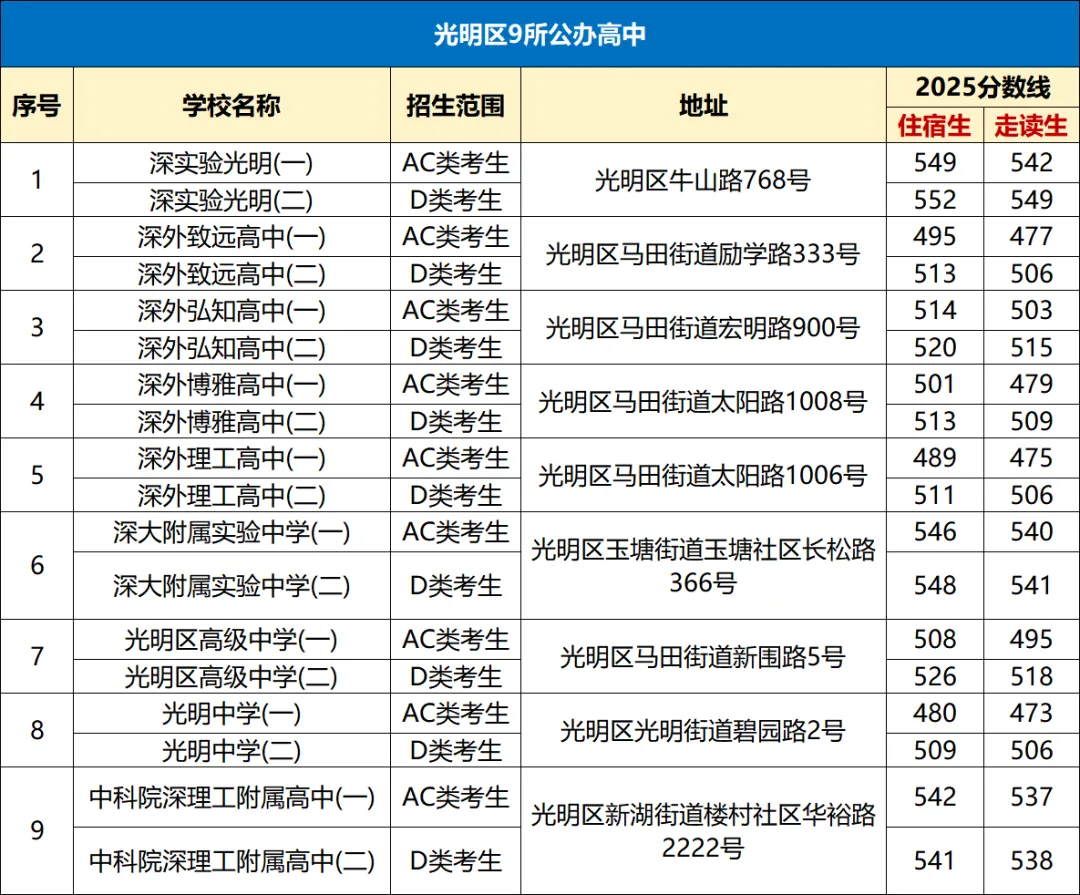 中考择校必看!深圳10区公办高中分数线 + 地址汇总 第8张