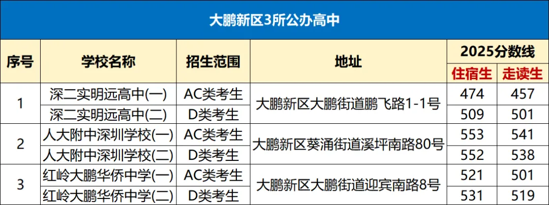 中考择校必看!深圳10区公办高中分数线 + 地址汇总 第9张