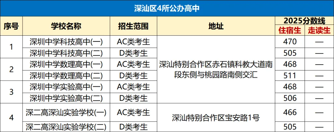 中考择校必看!深圳10区公办高中分数线 + 地址汇总 第10张