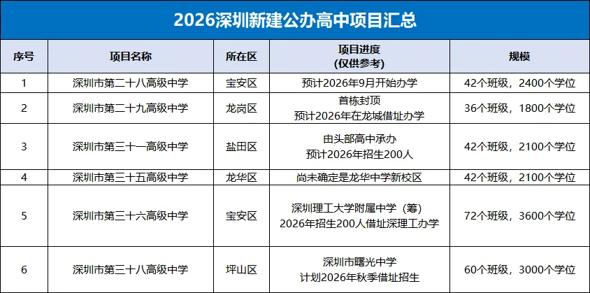 中考择校必看!深圳10区公办高中分数线 + 地址汇总 第11张