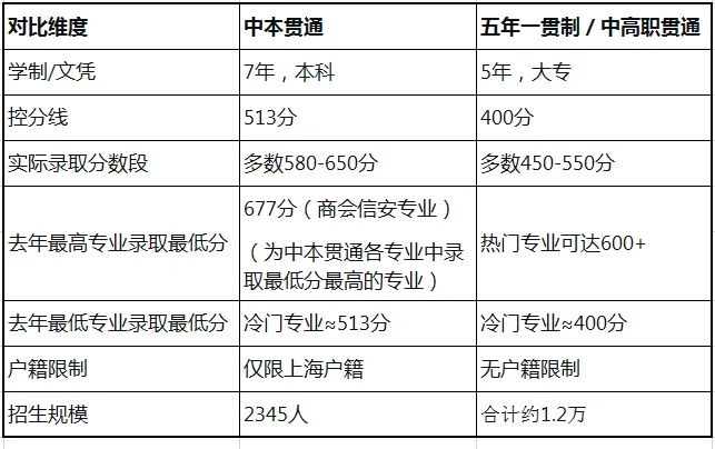 上海中考五年一贯制:省下15万,少受三年罪,值不值? 第2张