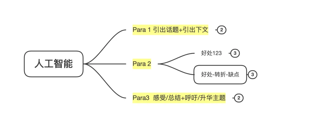 中考话题作文之AI 第2张