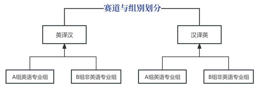 【福利放送】这个英语翻译大赛往届真题详解来了! 第5张