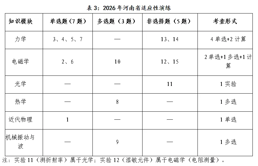 从省适应性考试到高考:河南物理三套真题的对比与备考思路 第20张