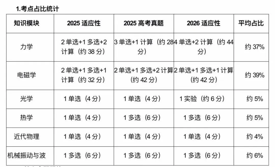 从省适应性考试到高考:河南物理三套真题的对比与备考思路 第21张