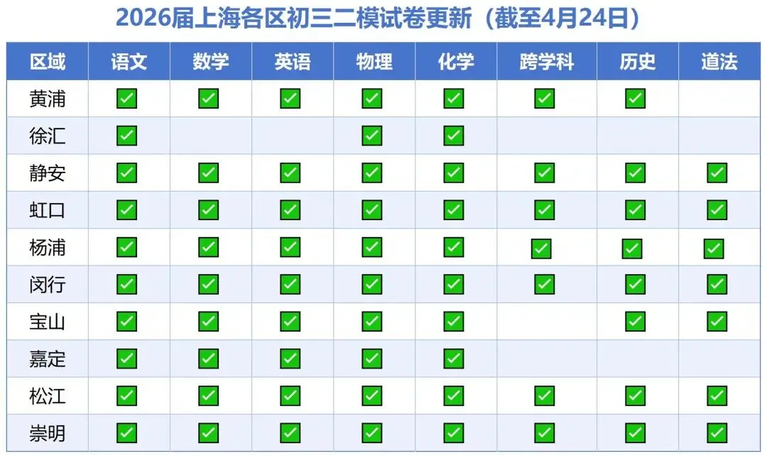 2026年最新10个区的二模试卷及答案汇总分享! 第2张